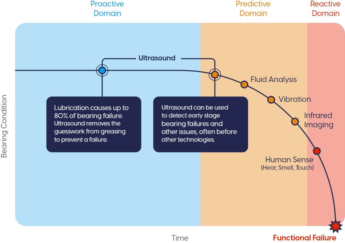 ultrasound_detects_faults